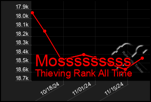 Total Graph of Mosssssssss