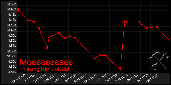 Last 31 Days Graph of Mosssssssss