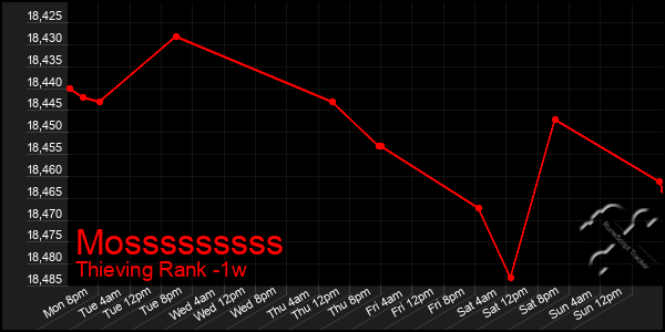 Last 7 Days Graph of Mosssssssss