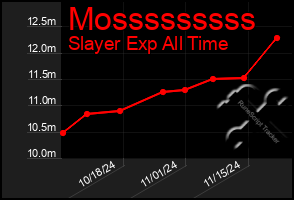 Total Graph of Mosssssssss