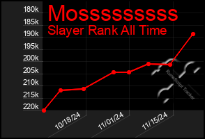 Total Graph of Mosssssssss