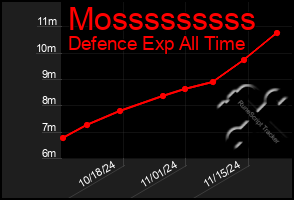 Total Graph of Mosssssssss