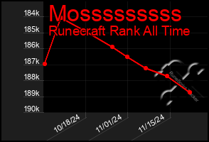 Total Graph of Mosssssssss