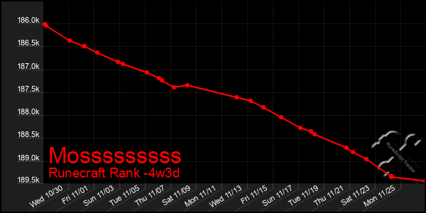 Last 31 Days Graph of Mosssssssss