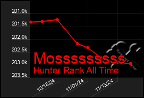 Total Graph of Mosssssssss