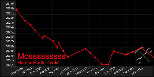 Last 31 Days Graph of Mosssssssss