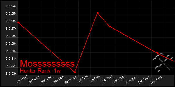 Last 7 Days Graph of Mosssssssss