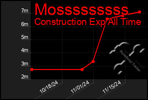 Total Graph of Mosssssssss