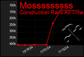 Total Graph of Mosssssssss