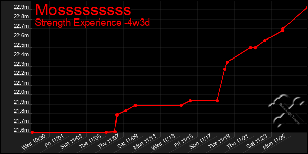 Last 31 Days Graph of Mosssssssss