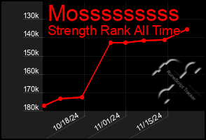 Total Graph of Mosssssssss