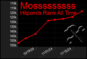 Total Graph of Mosssssssss