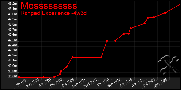 Last 31 Days Graph of Mosssssssss