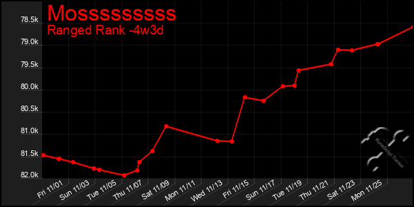 Last 31 Days Graph of Mosssssssss