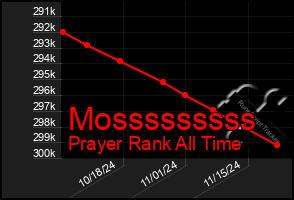 Total Graph of Mosssssssss