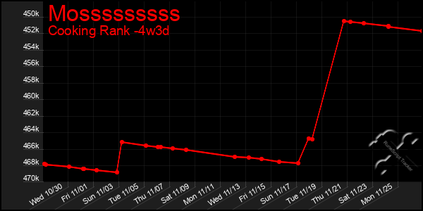 Last 31 Days Graph of Mosssssssss