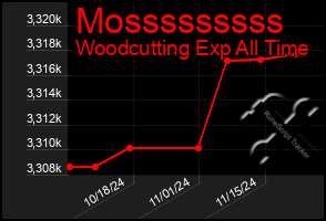 Total Graph of Mosssssssss