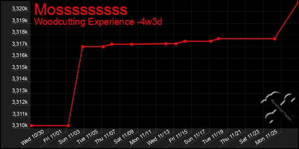 Last 31 Days Graph of Mosssssssss