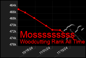 Total Graph of Mosssssssss