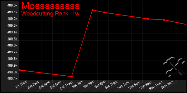 Last 7 Days Graph of Mosssssssss