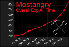 Total Graph of Mostangry