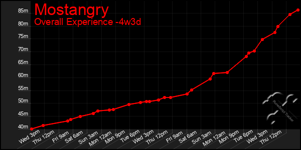 Last 31 Days Graph of Mostangry