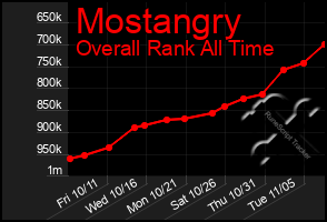 Total Graph of Mostangry