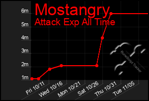 Total Graph of Mostangry