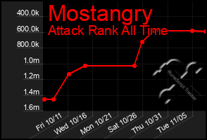 Total Graph of Mostangry