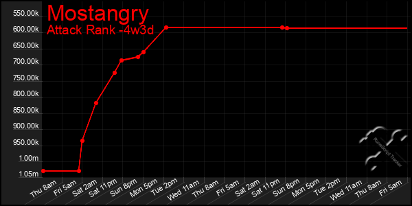 Last 31 Days Graph of Mostangry