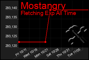 Total Graph of Mostangry