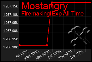 Total Graph of Mostangry