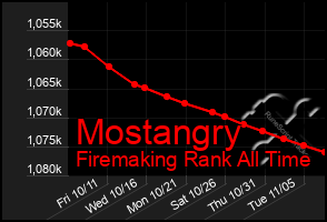 Total Graph of Mostangry