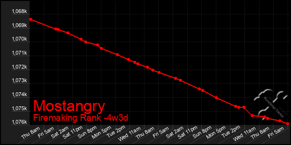 Last 31 Days Graph of Mostangry