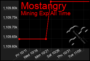 Total Graph of Mostangry