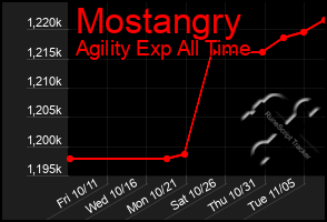 Total Graph of Mostangry