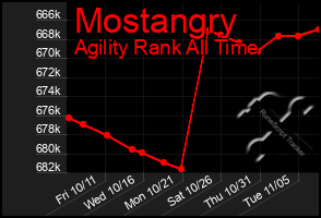 Total Graph of Mostangry