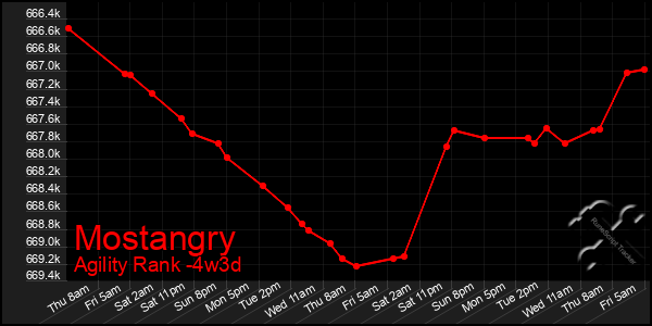 Last 31 Days Graph of Mostangry