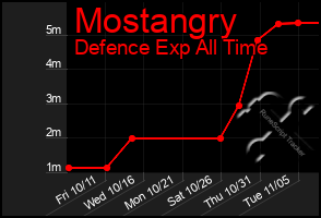 Total Graph of Mostangry