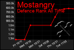 Total Graph of Mostangry