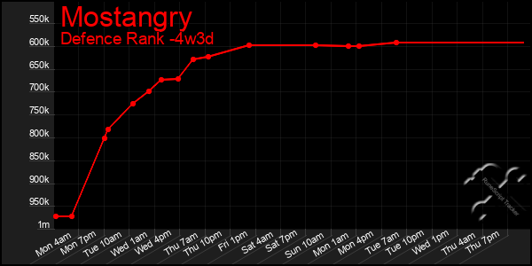 Last 31 Days Graph of Mostangry