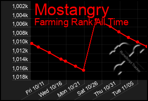 Total Graph of Mostangry