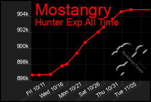 Total Graph of Mostangry