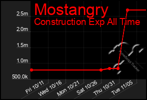 Total Graph of Mostangry