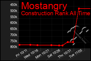 Total Graph of Mostangry