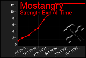 Total Graph of Mostangry