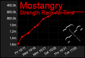 Total Graph of Mostangry