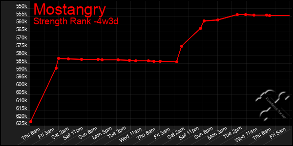 Last 31 Days Graph of Mostangry