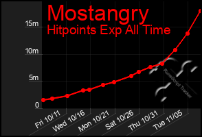 Total Graph of Mostangry