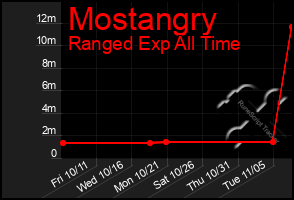 Total Graph of Mostangry